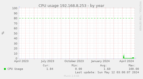 CPU usage 192.168.8.253