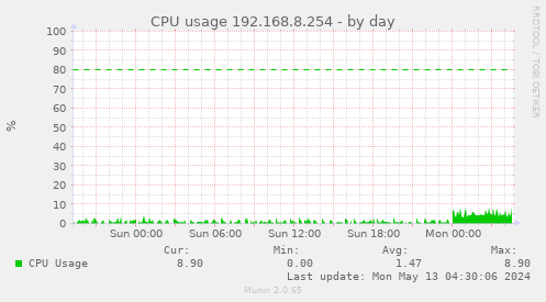 CPU usage 192.168.8.254