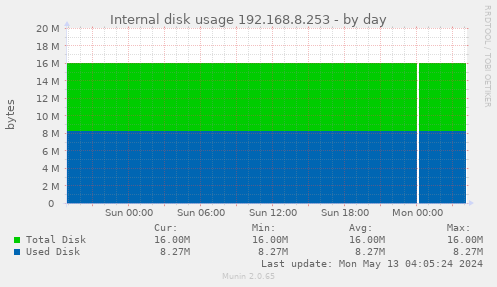 Internal disk usage 192.168.8.253