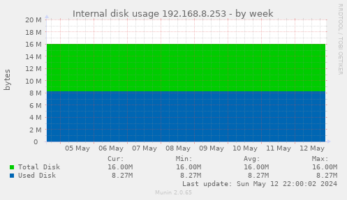 Internal disk usage 192.168.8.253