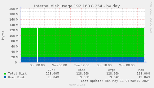 Internal disk usage 192.168.8.254