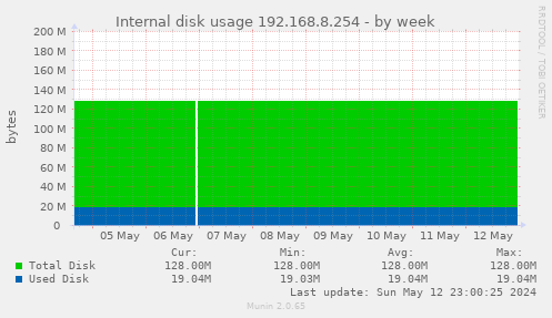 Internal disk usage 192.168.8.254