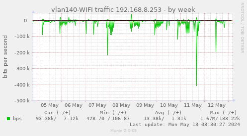 vlan140-WIFI traffic 192.168.8.253