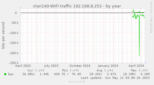 vlan140-WIFI traffic 192.168.8.253