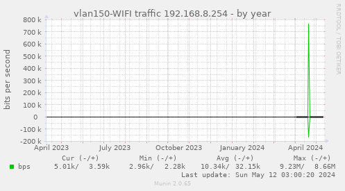 vlan150-WIFI traffic 192.168.8.254