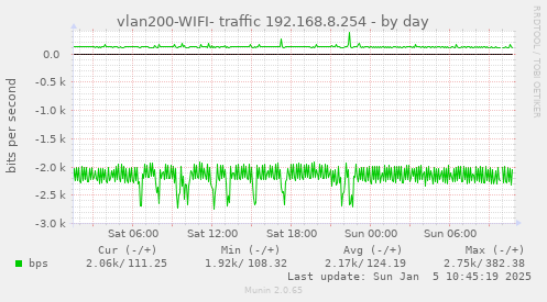 daily graph