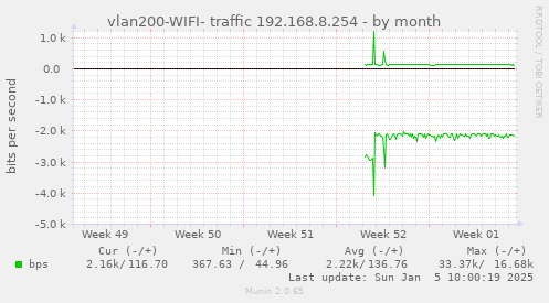 monthly graph