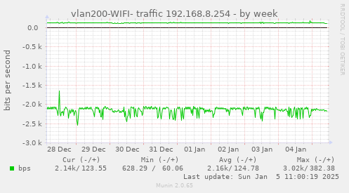 weekly graph