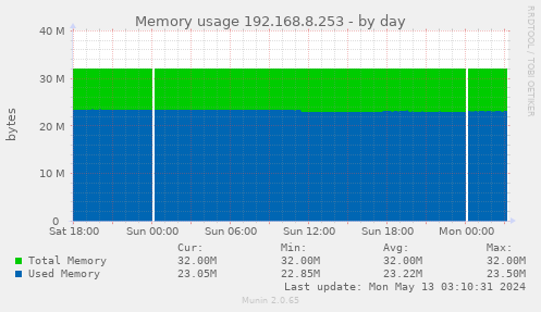 Memory usage 192.168.8.253