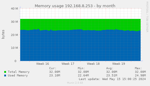 Memory usage 192.168.8.253
