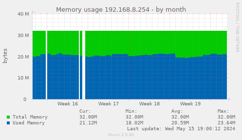 Memory usage 192.168.8.254