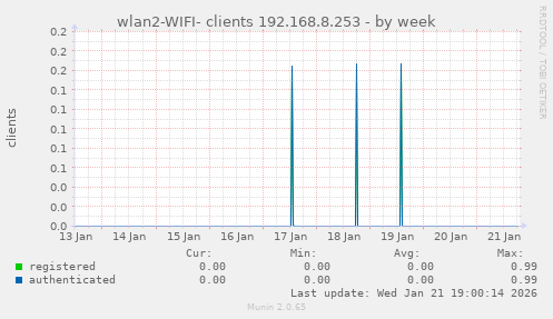 wlan2-WIFI- clients 192.168.8.253