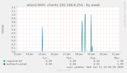wlan2-WIFI- clients 192.168.8.254