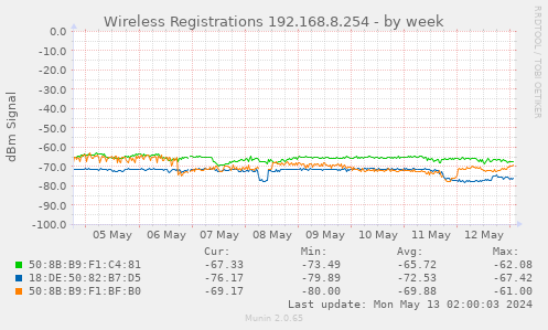 Wireless Registrations 192.168.8.254
