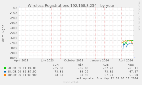 Wireless Registrations 192.168.8.254