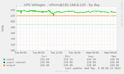 UPS Voltages - inform@192.168.8.220