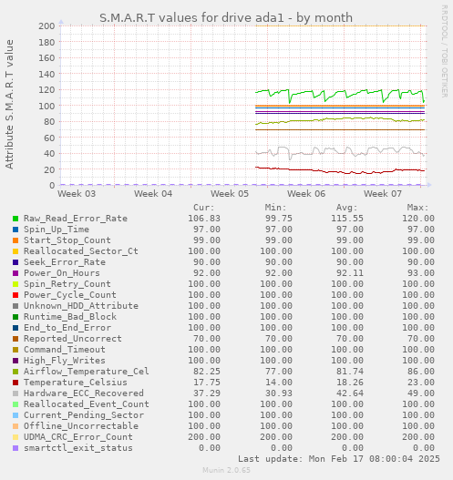 S.M.A.R.T values for drive ada1