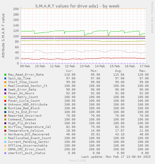 S.M.A.R.T values for drive ada1