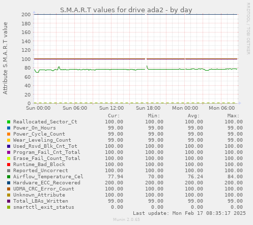 daily graph