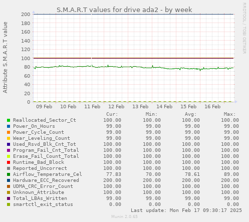 S.M.A.R.T values for drive ada2