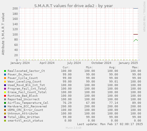 S.M.A.R.T values for drive ada2