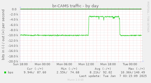 br-CAMS traffic