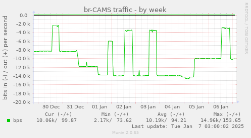 br-CAMS traffic