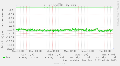 br-lan traffic