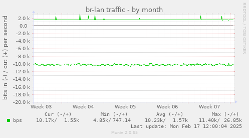 br-lan traffic