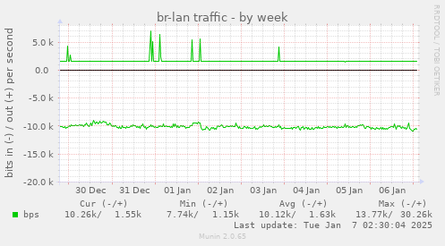 br-lan traffic