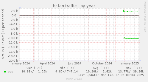 br-lan traffic