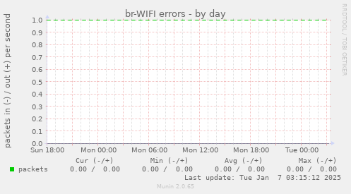 br-WIFI errors