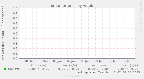 br-lan errors