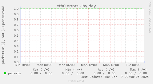 eth0 errors