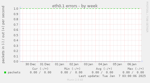 eth0.1 errors