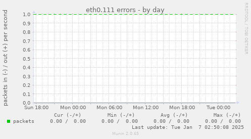 eth0.111 errors