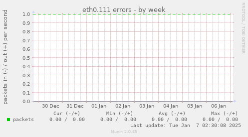 eth0.111 errors