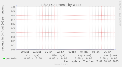 eth0.160 errors