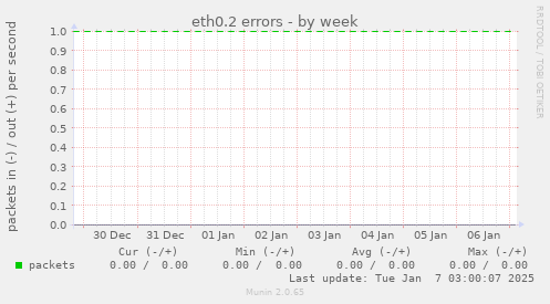 eth0.2 errors