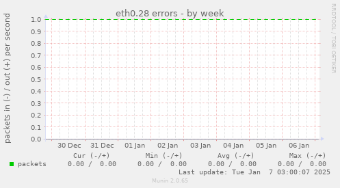 eth0.28 errors