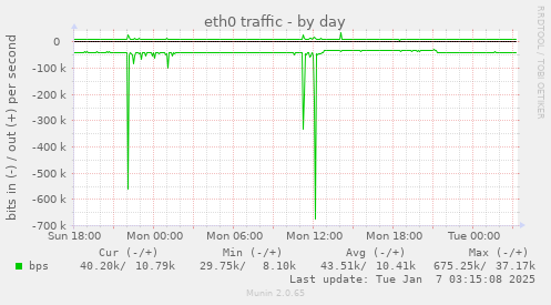 eth0 traffic