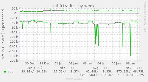 eth0 traffic