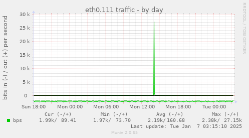 eth0.111 traffic