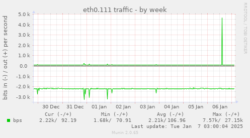 eth0.111 traffic