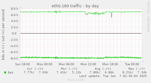 eth0.160 traffic