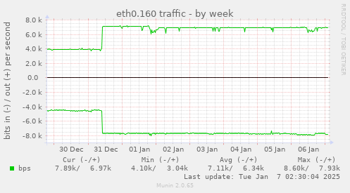 eth0.160 traffic