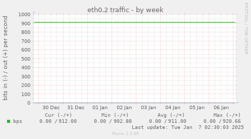 eth0.2 traffic