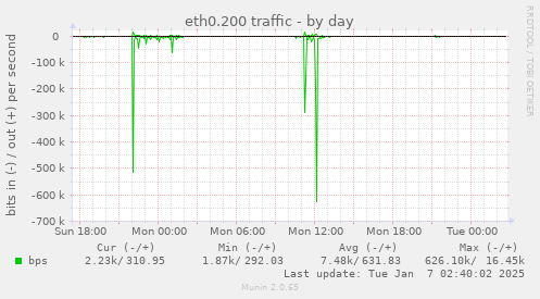 eth0.200 traffic