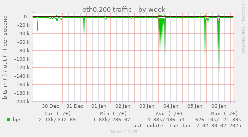 eth0.200 traffic