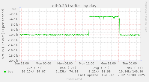 eth0.28 traffic